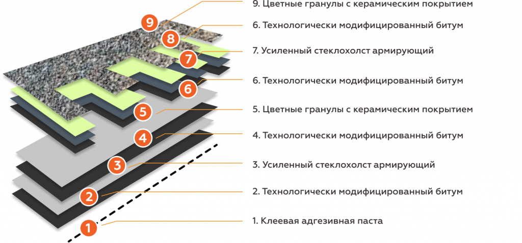 Мягкая кровля